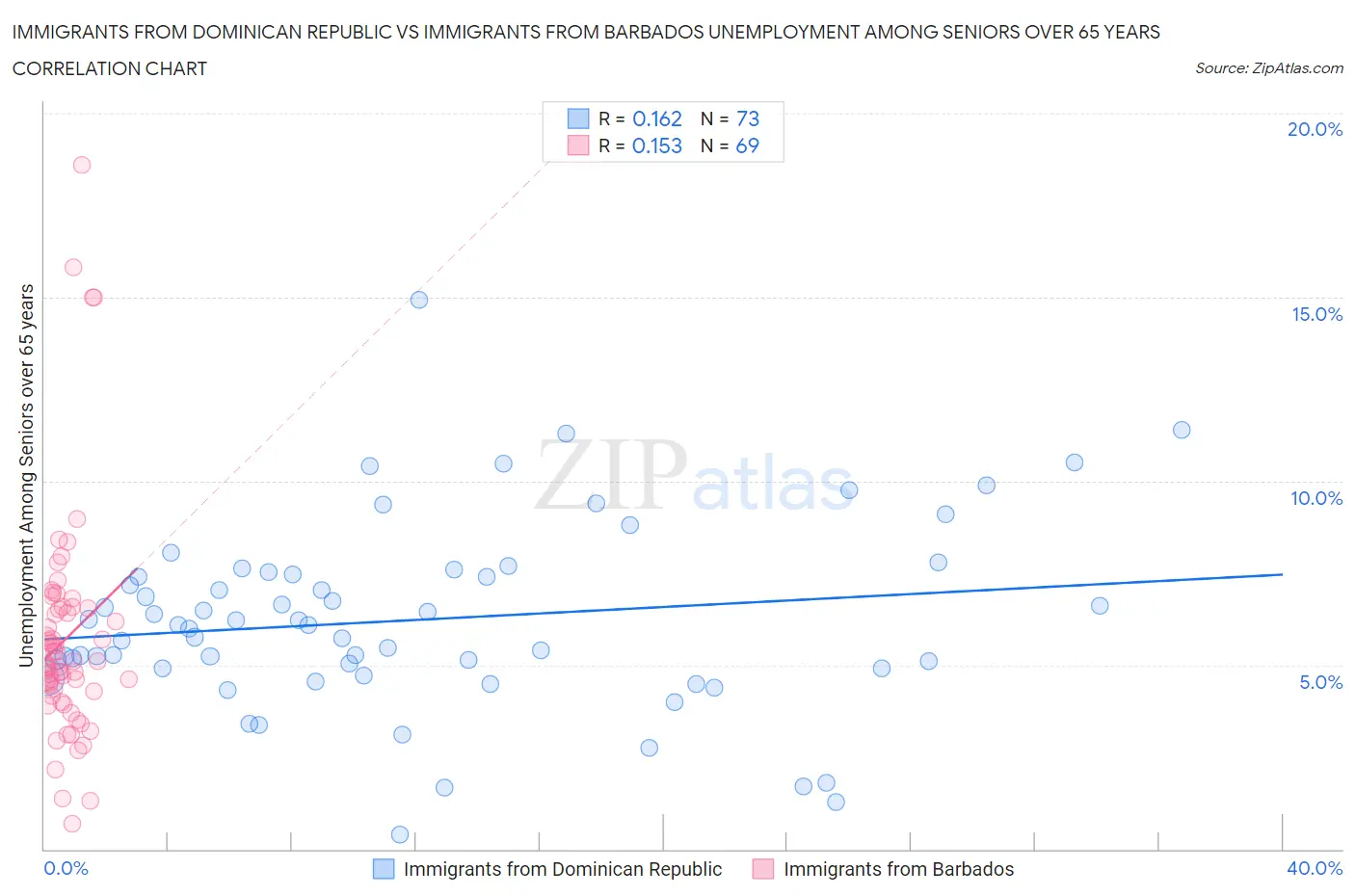 Immigrants from Dominican Republic vs Immigrants from Barbados Unemployment Among Seniors over 65 years