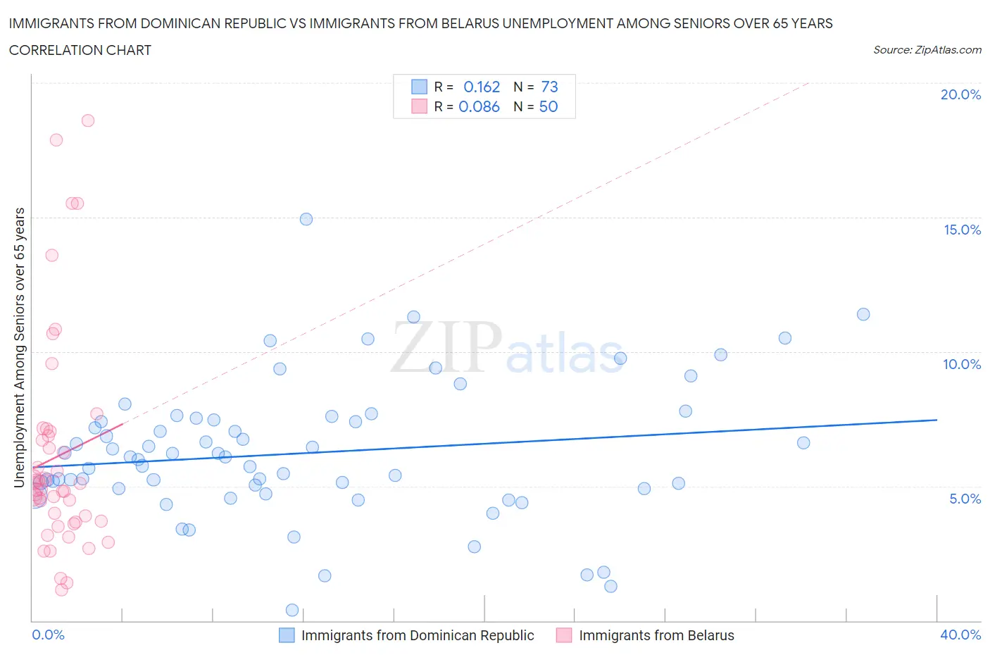 Immigrants from Dominican Republic vs Immigrants from Belarus Unemployment Among Seniors over 65 years