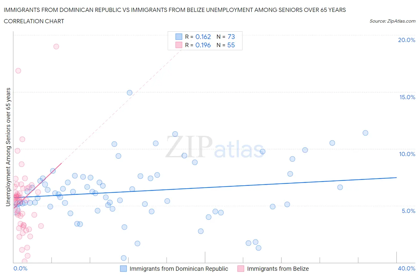 Immigrants from Dominican Republic vs Immigrants from Belize Unemployment Among Seniors over 65 years