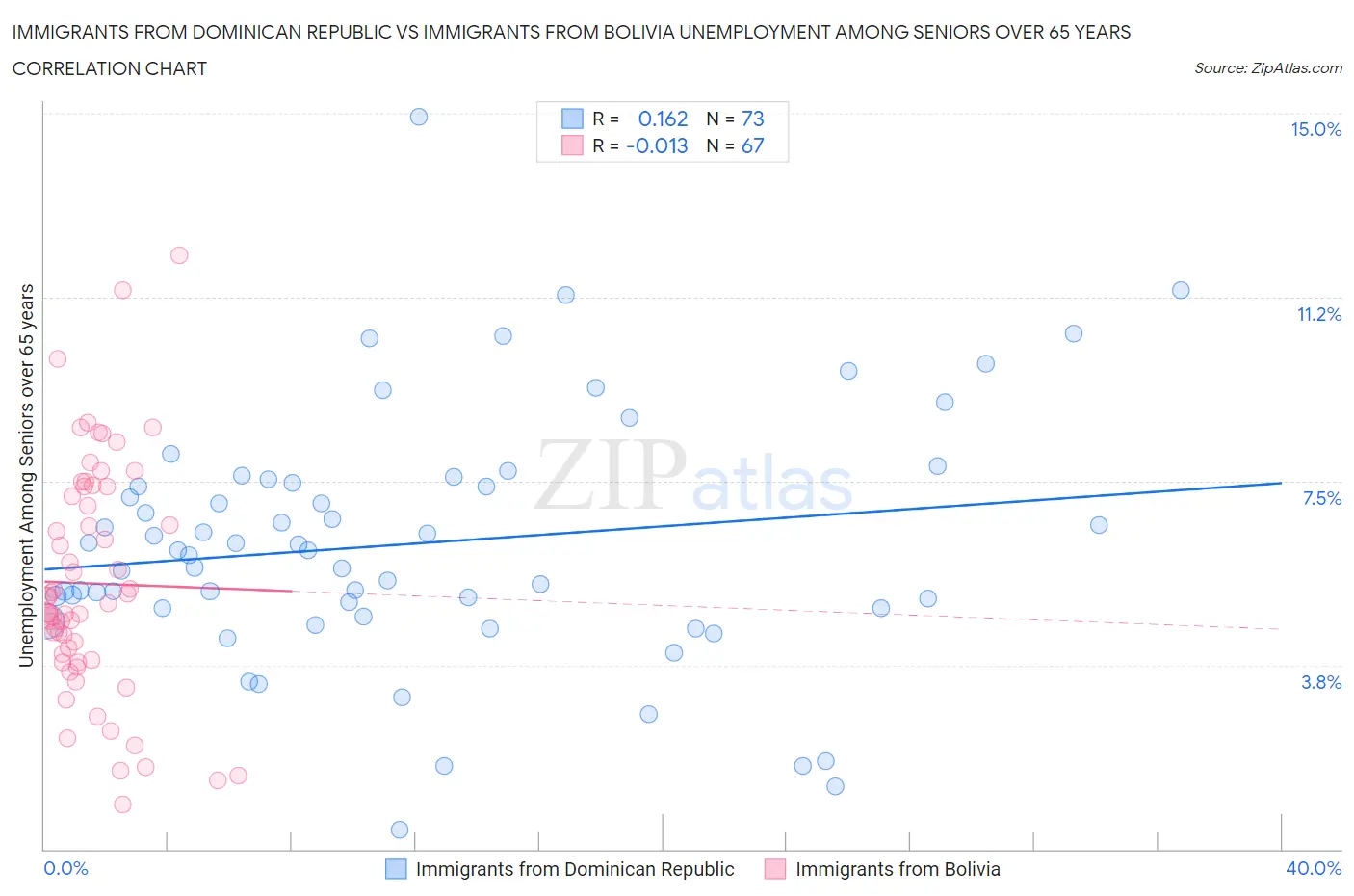 Immigrants from Dominican Republic vs Immigrants from Bolivia Unemployment Among Seniors over 65 years