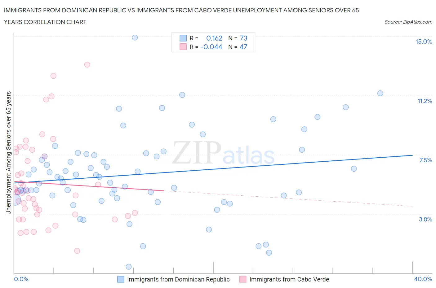 Immigrants from Dominican Republic vs Immigrants from Cabo Verde Unemployment Among Seniors over 65 years