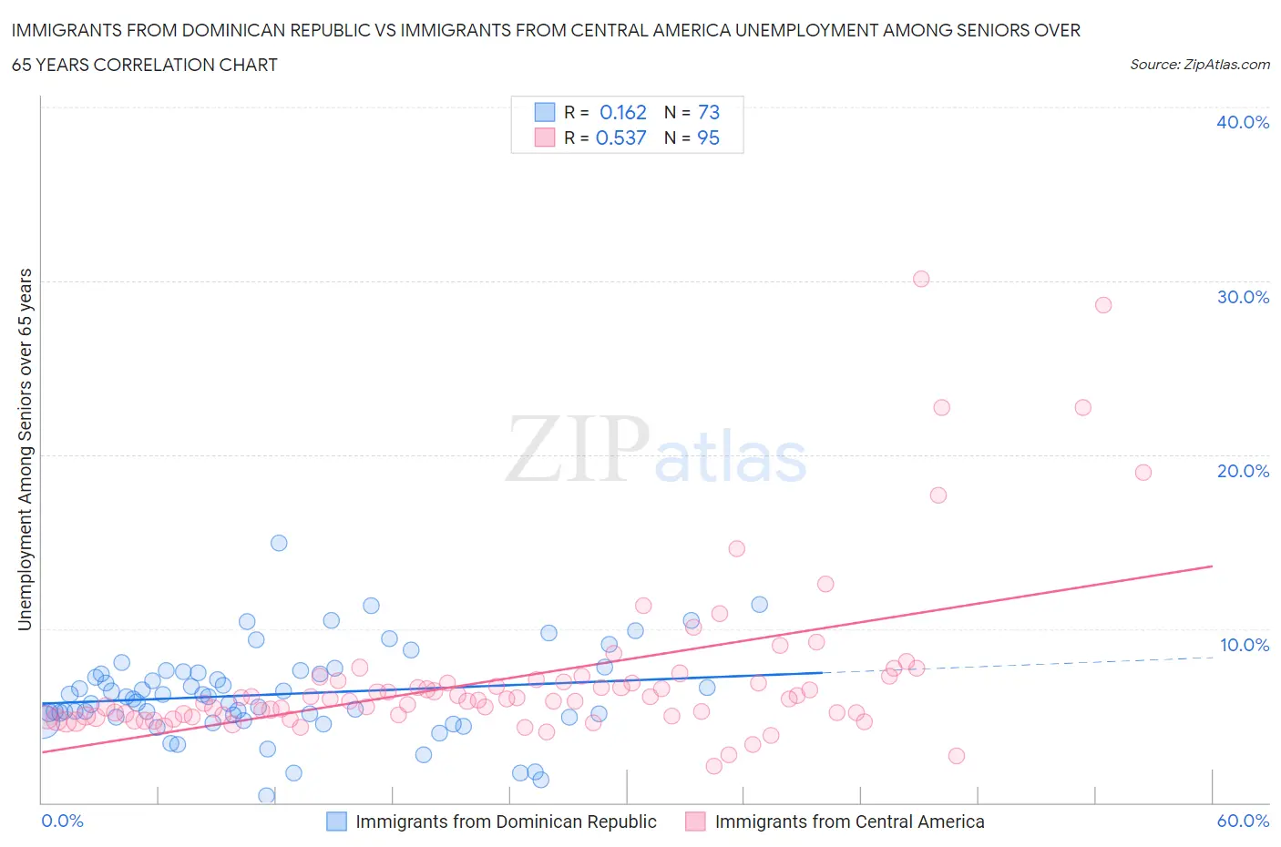 Immigrants from Dominican Republic vs Immigrants from Central America Unemployment Among Seniors over 65 years