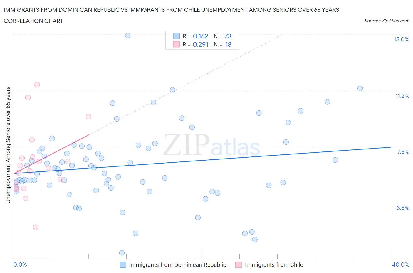 Immigrants from Dominican Republic vs Immigrants from Chile Unemployment Among Seniors over 65 years