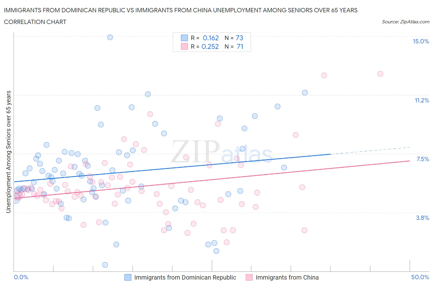 Immigrants from Dominican Republic vs Immigrants from China Unemployment Among Seniors over 65 years