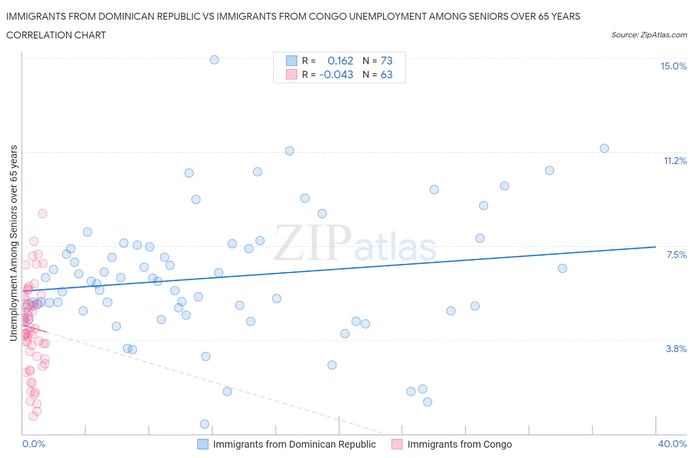 Immigrants from Dominican Republic vs Immigrants from Congo Unemployment Among Seniors over 65 years