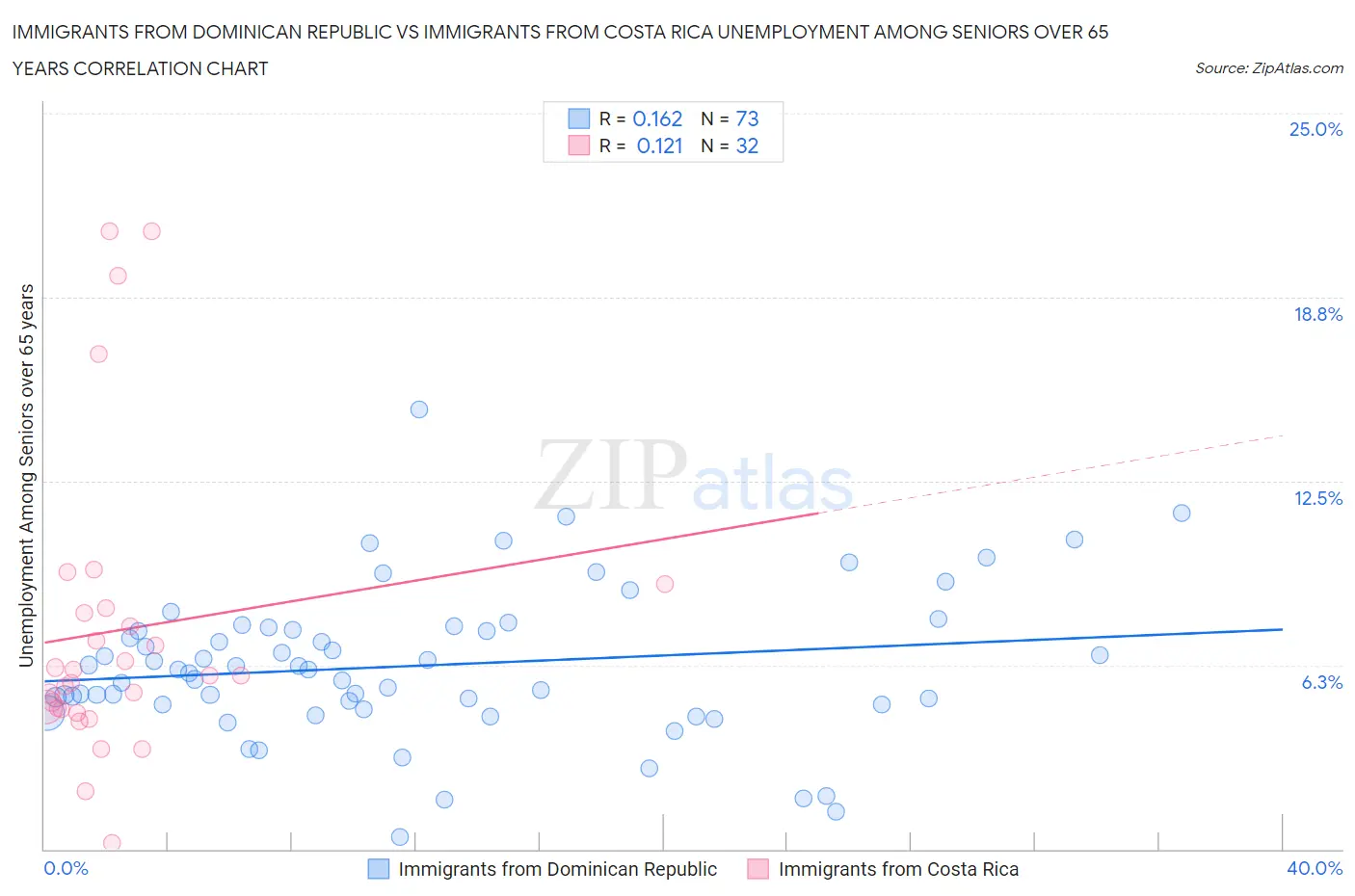 Immigrants from Dominican Republic vs Immigrants from Costa Rica Unemployment Among Seniors over 65 years