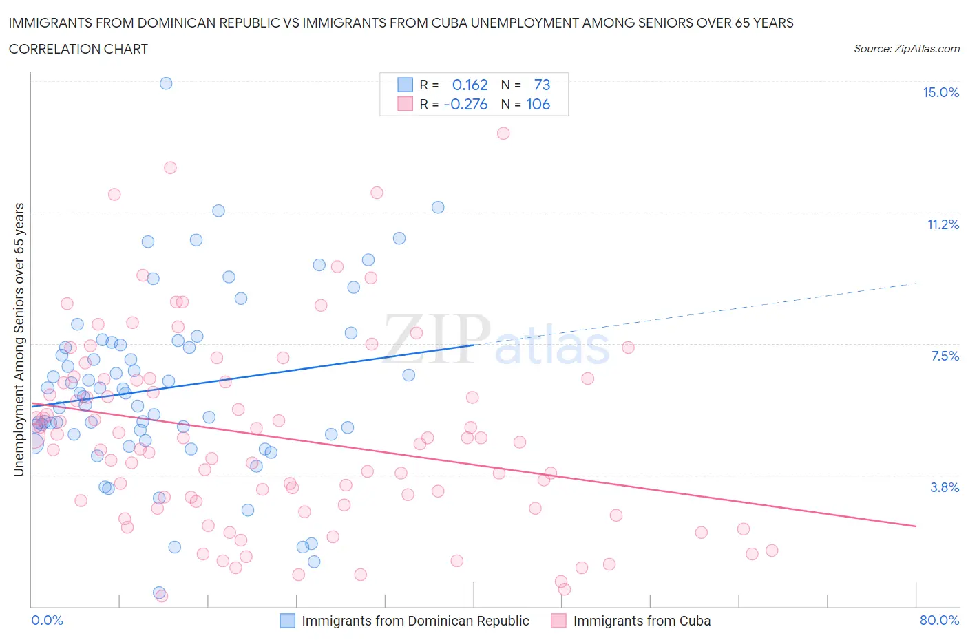 Immigrants from Dominican Republic vs Immigrants from Cuba Unemployment Among Seniors over 65 years