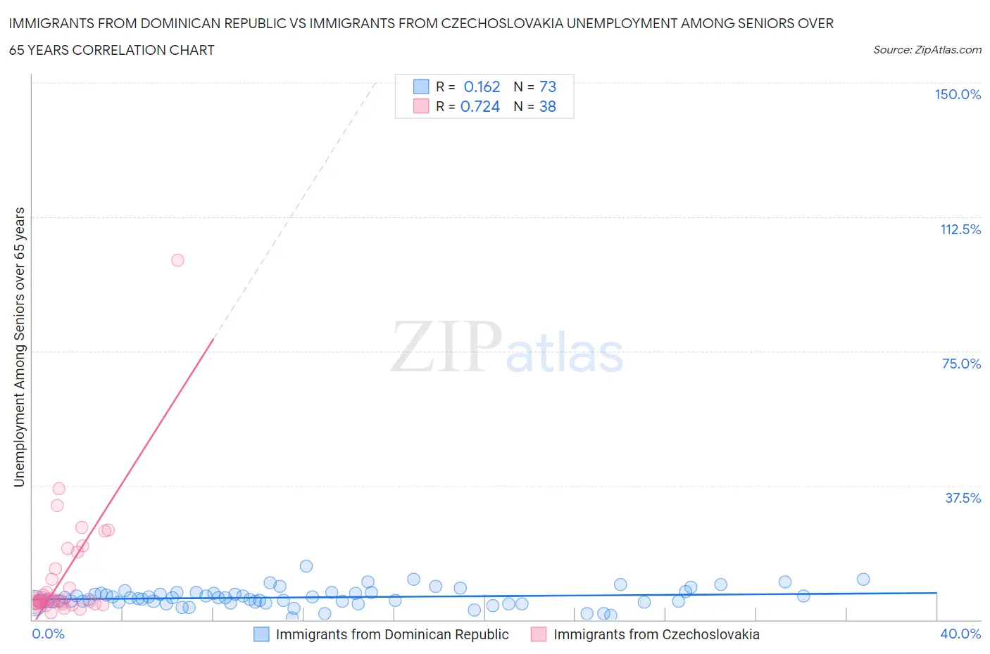 Immigrants from Dominican Republic vs Immigrants from Czechoslovakia Unemployment Among Seniors over 65 years