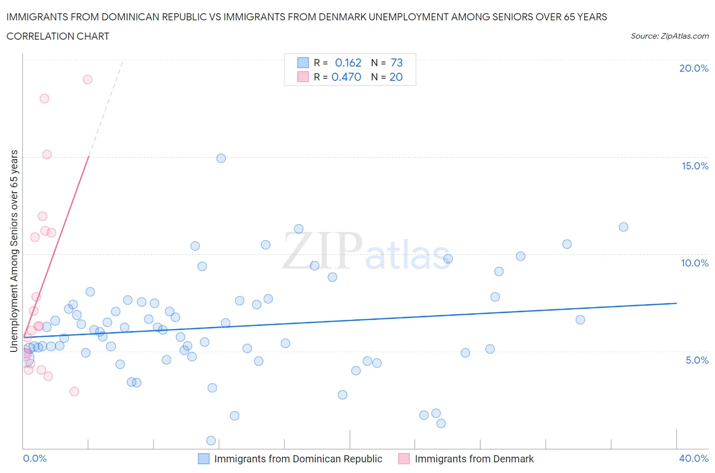 Immigrants from Dominican Republic vs Immigrants from Denmark Unemployment Among Seniors over 65 years