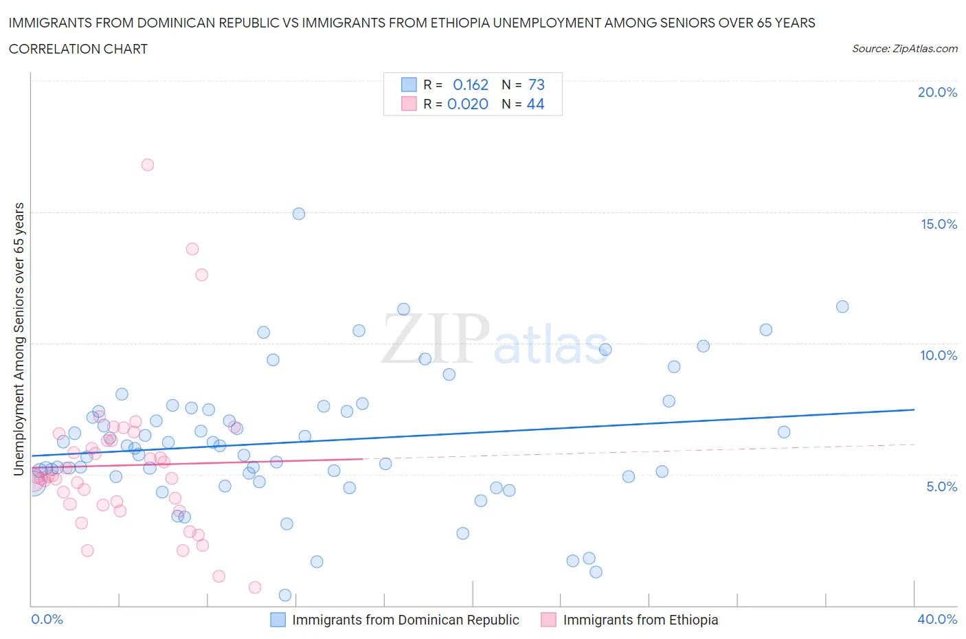 Immigrants from Dominican Republic vs Immigrants from Ethiopia Unemployment Among Seniors over 65 years