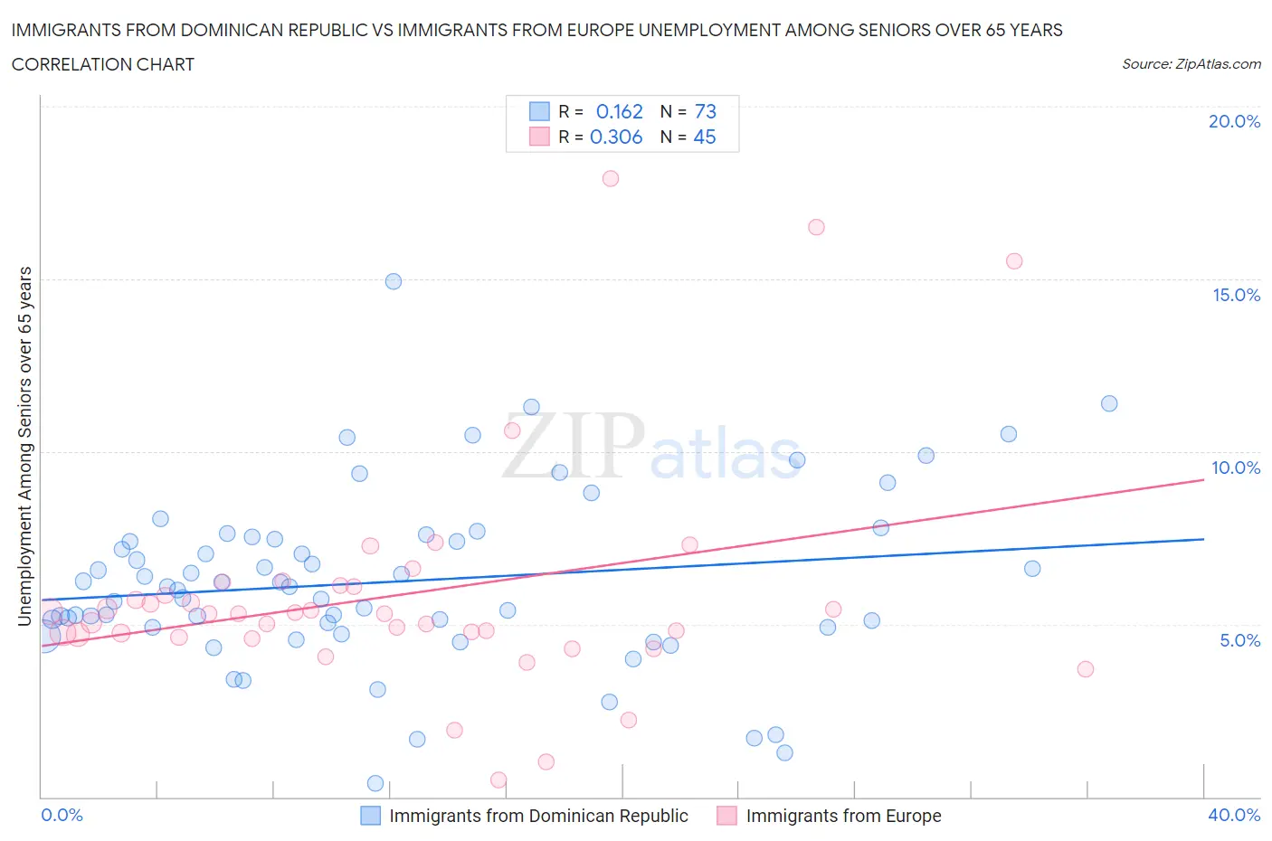 Immigrants from Dominican Republic vs Immigrants from Europe Unemployment Among Seniors over 65 years