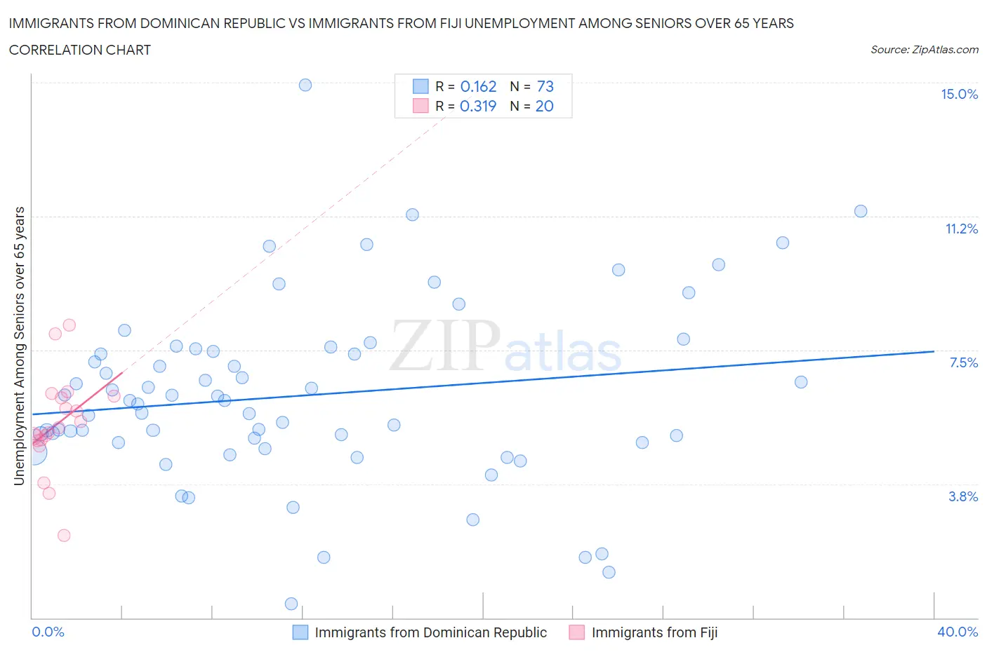 Immigrants from Dominican Republic vs Immigrants from Fiji Unemployment Among Seniors over 65 years