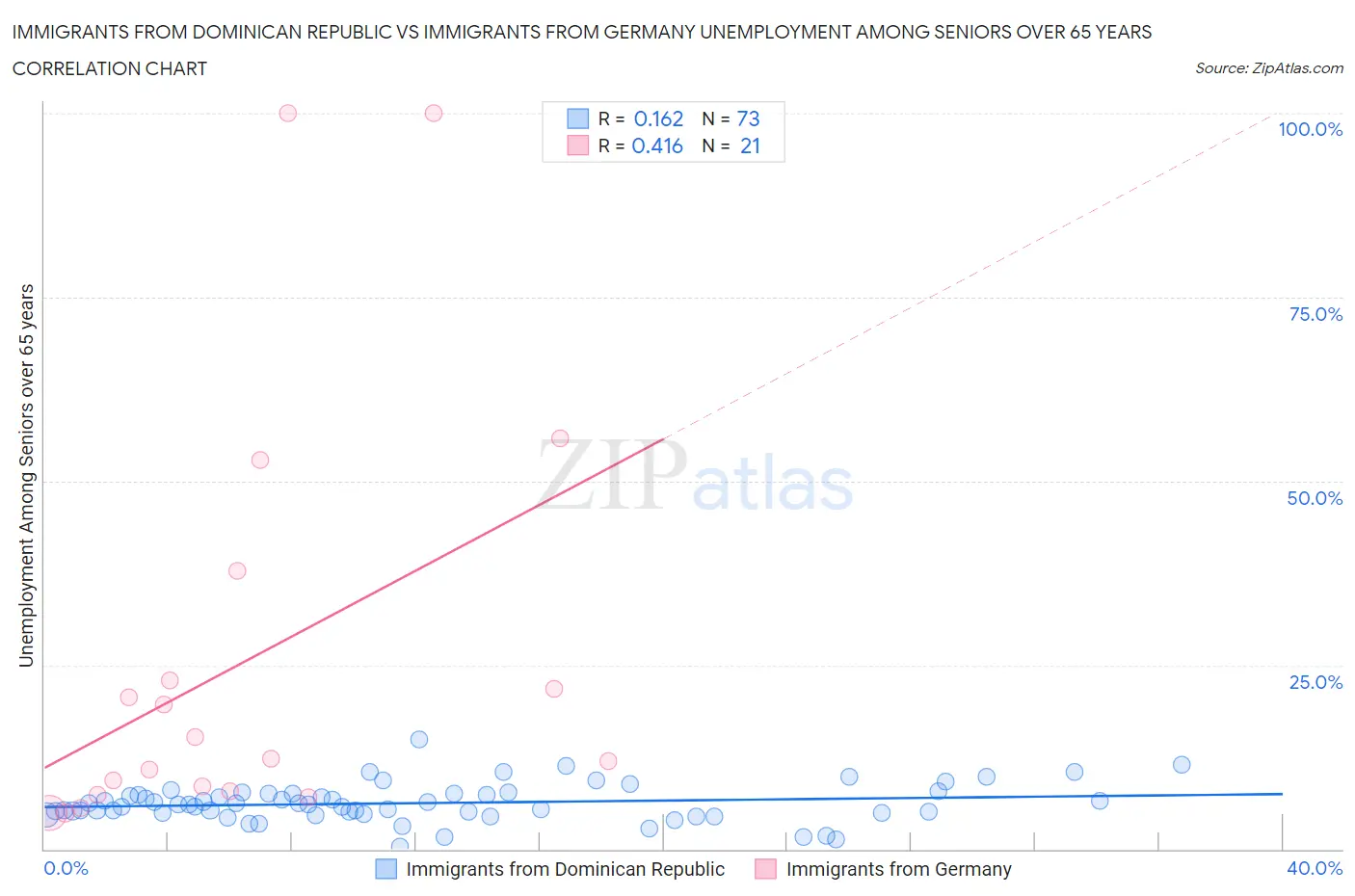 Immigrants from Dominican Republic vs Immigrants from Germany Unemployment Among Seniors over 65 years