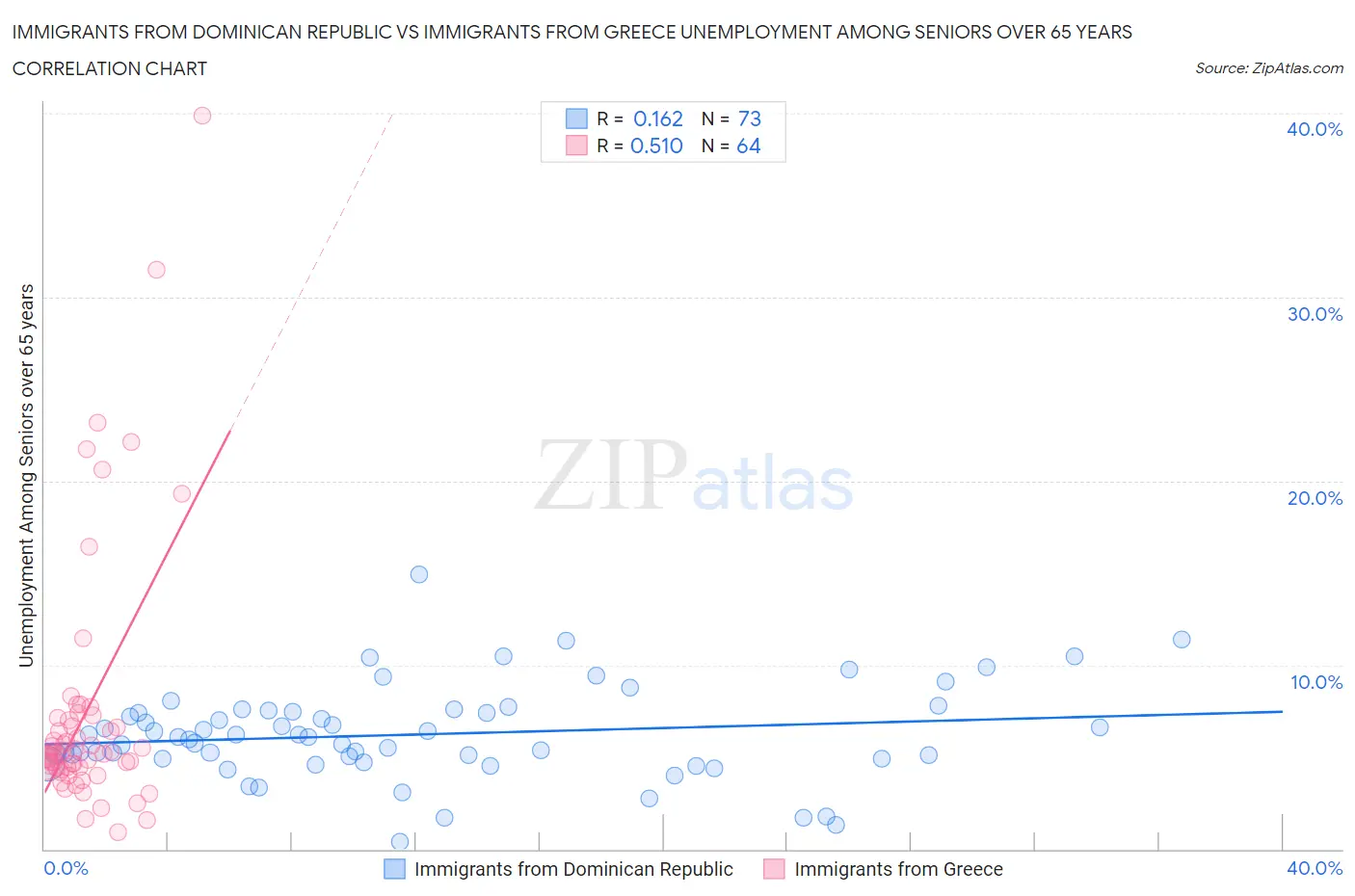 Immigrants from Dominican Republic vs Immigrants from Greece Unemployment Among Seniors over 65 years