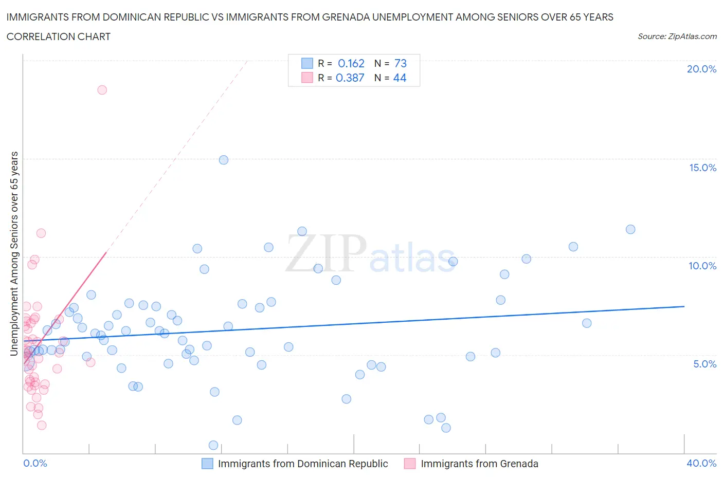 Immigrants from Dominican Republic vs Immigrants from Grenada Unemployment Among Seniors over 65 years