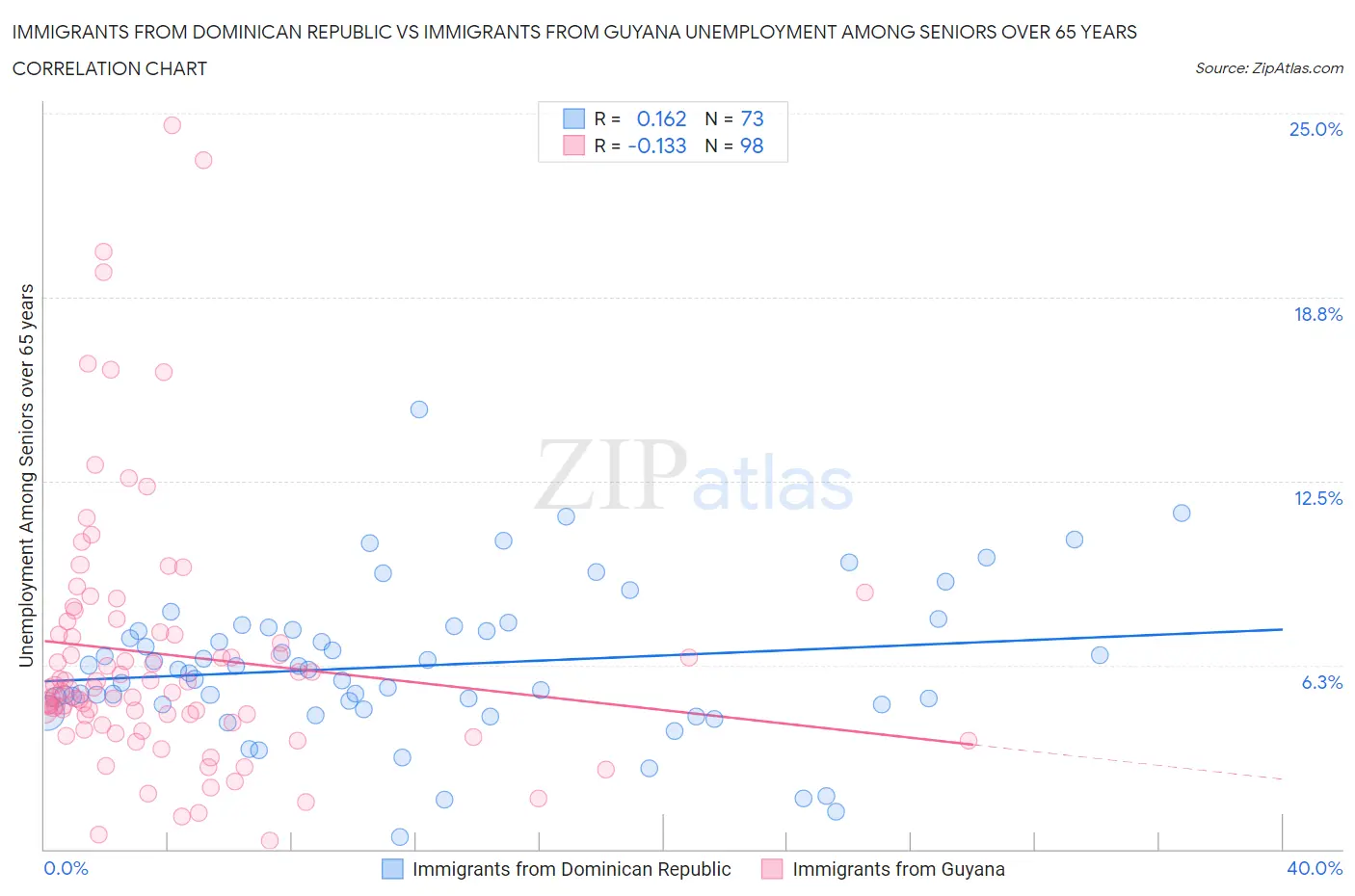 Immigrants from Dominican Republic vs Immigrants from Guyana Unemployment Among Seniors over 65 years