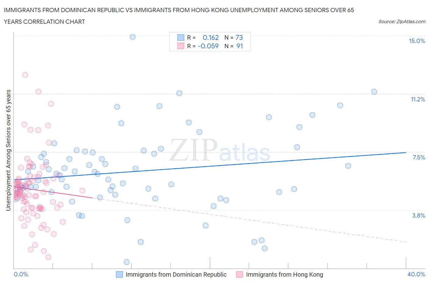 Immigrants from Dominican Republic vs Immigrants from Hong Kong Unemployment Among Seniors over 65 years