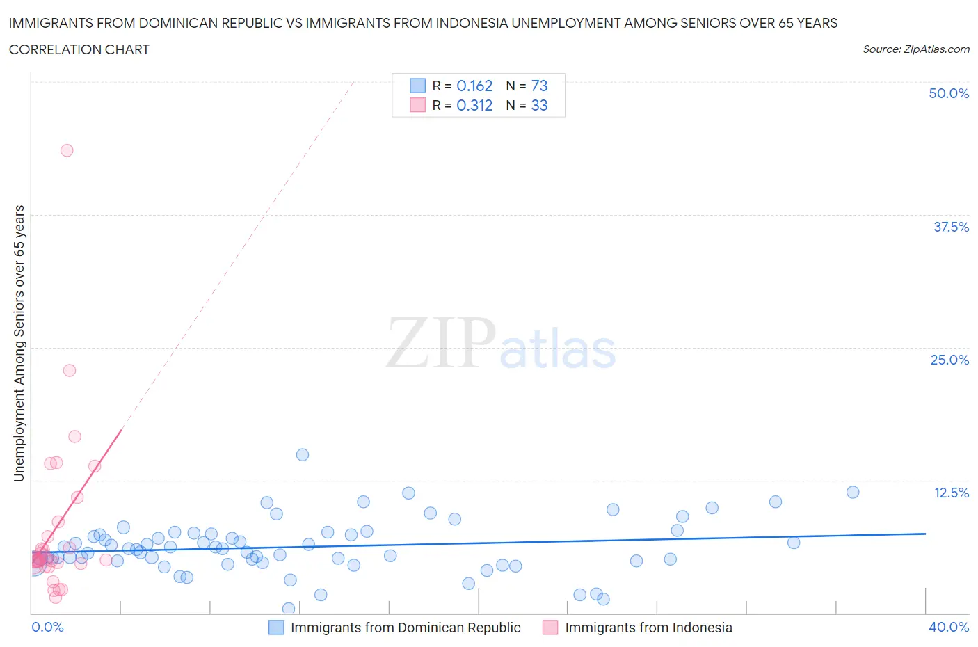 Immigrants from Dominican Republic vs Immigrants from Indonesia Unemployment Among Seniors over 65 years