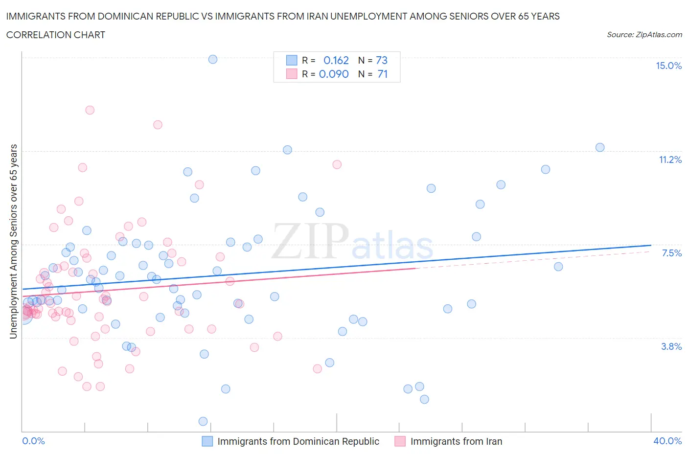 Immigrants from Dominican Republic vs Immigrants from Iran Unemployment Among Seniors over 65 years