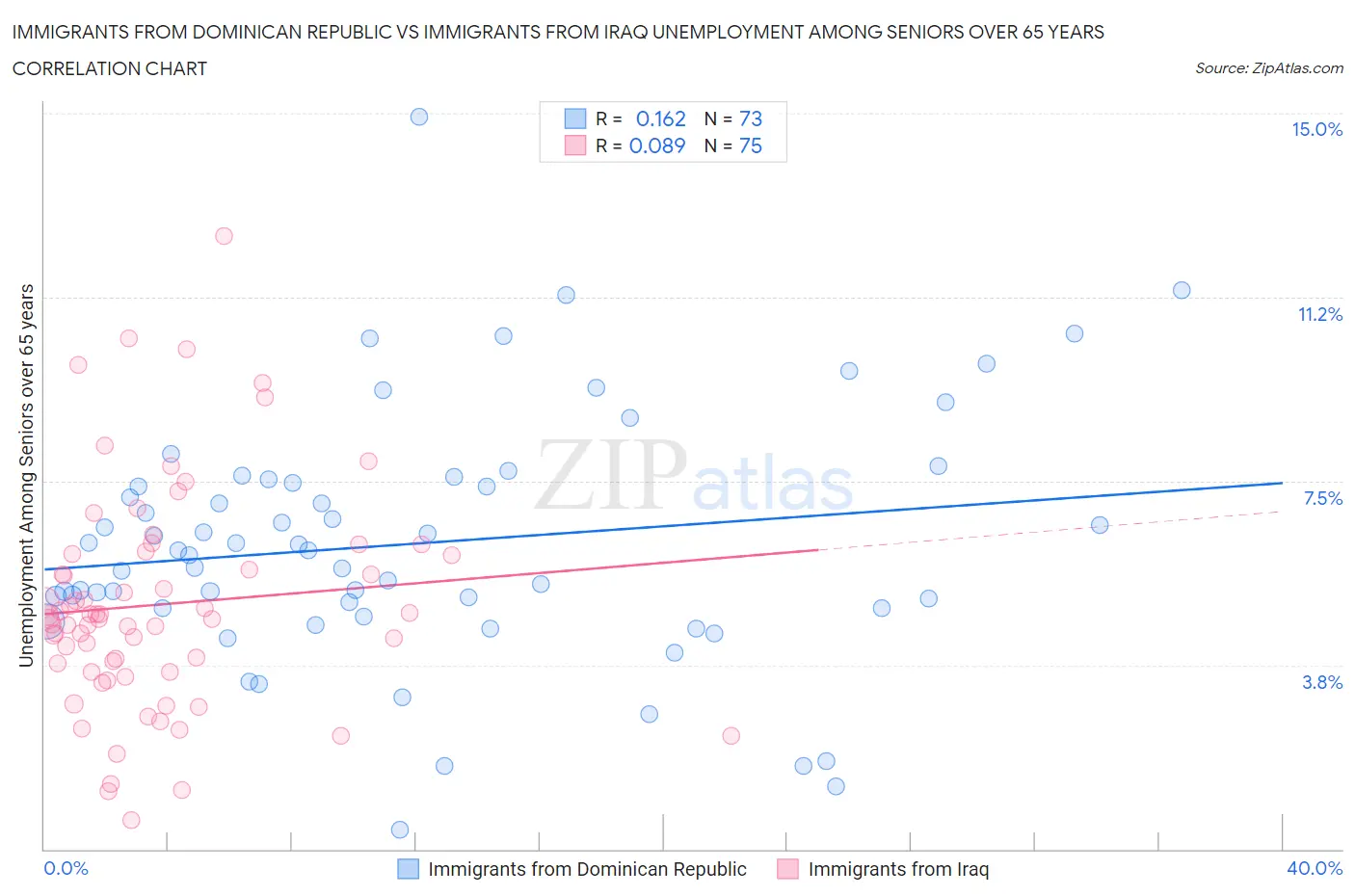 Immigrants from Dominican Republic vs Immigrants from Iraq Unemployment Among Seniors over 65 years