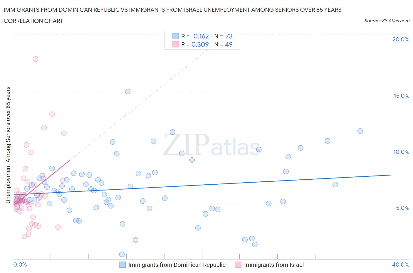 Immigrants from Dominican Republic vs Immigrants from Israel Unemployment Among Seniors over 65 years