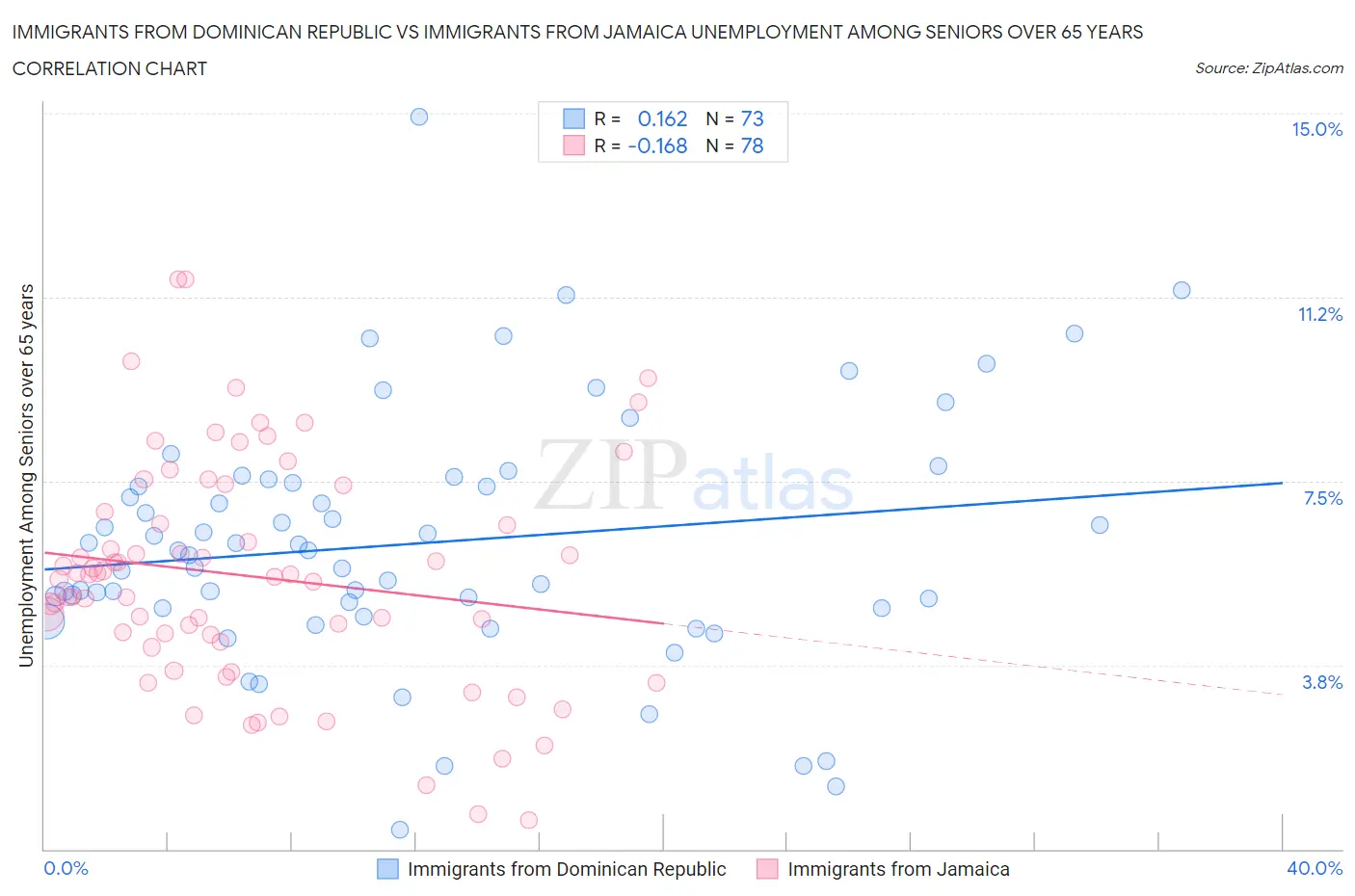Immigrants from Dominican Republic vs Immigrants from Jamaica Unemployment Among Seniors over 65 years