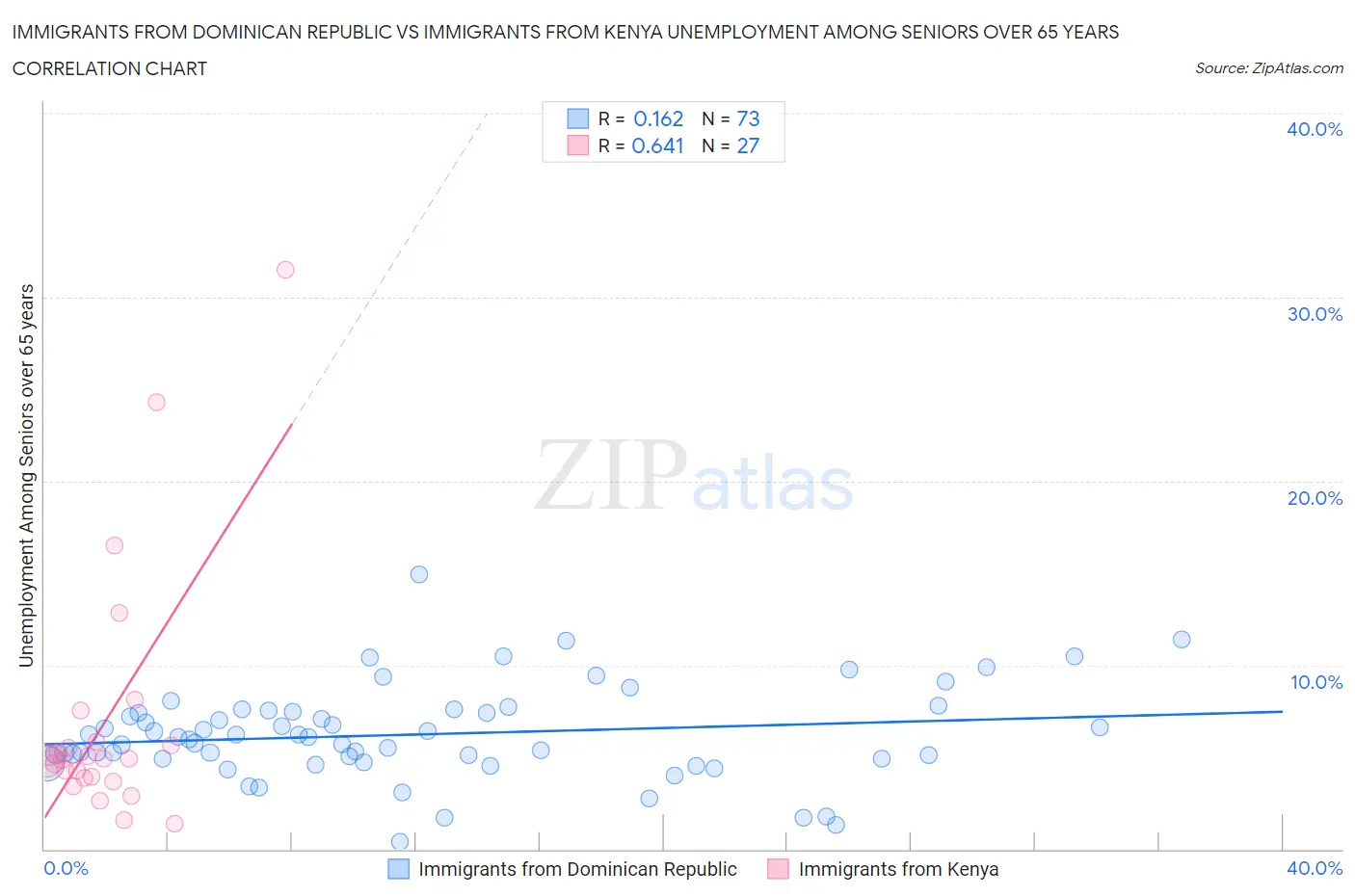 Immigrants from Dominican Republic vs Immigrants from Kenya Unemployment Among Seniors over 65 years