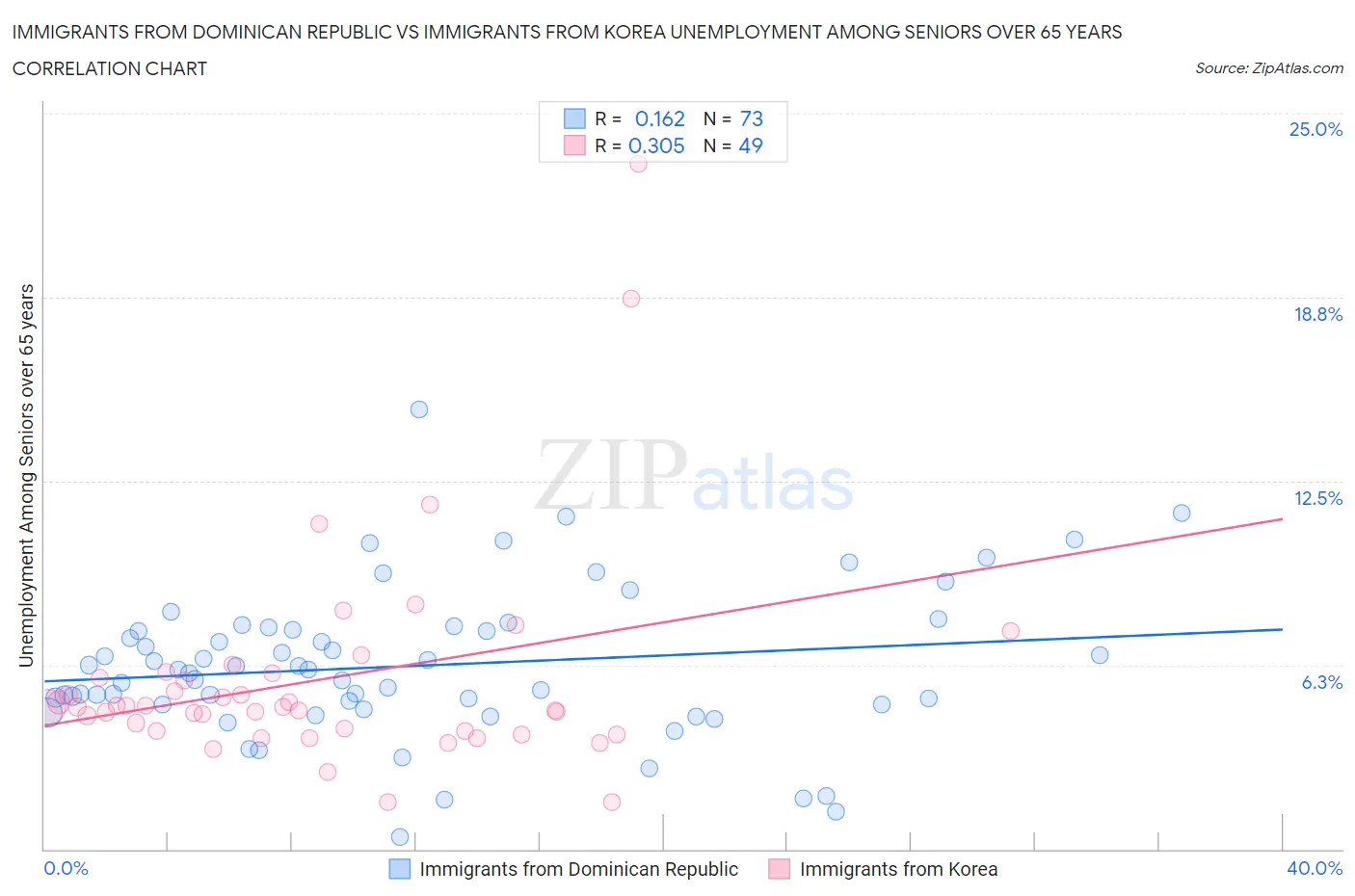 Immigrants from Dominican Republic vs Immigrants from Korea Unemployment Among Seniors over 65 years