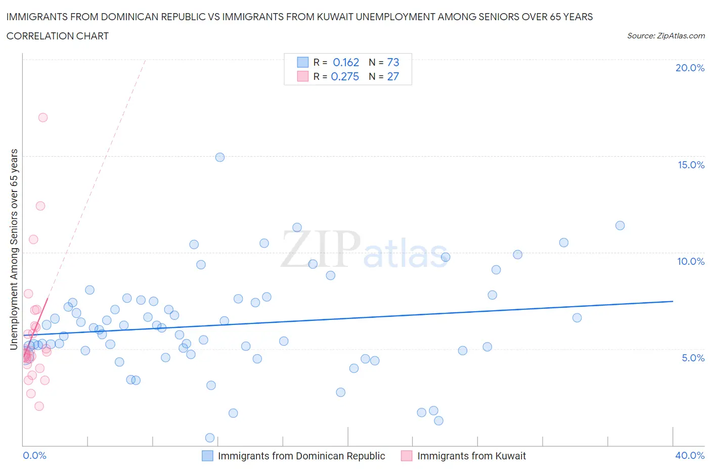 Immigrants from Dominican Republic vs Immigrants from Kuwait Unemployment Among Seniors over 65 years