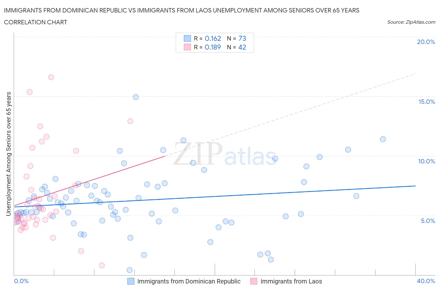 Immigrants from Dominican Republic vs Immigrants from Laos Unemployment Among Seniors over 65 years