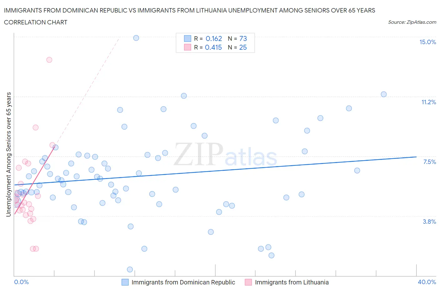 Immigrants from Dominican Republic vs Immigrants from Lithuania Unemployment Among Seniors over 65 years