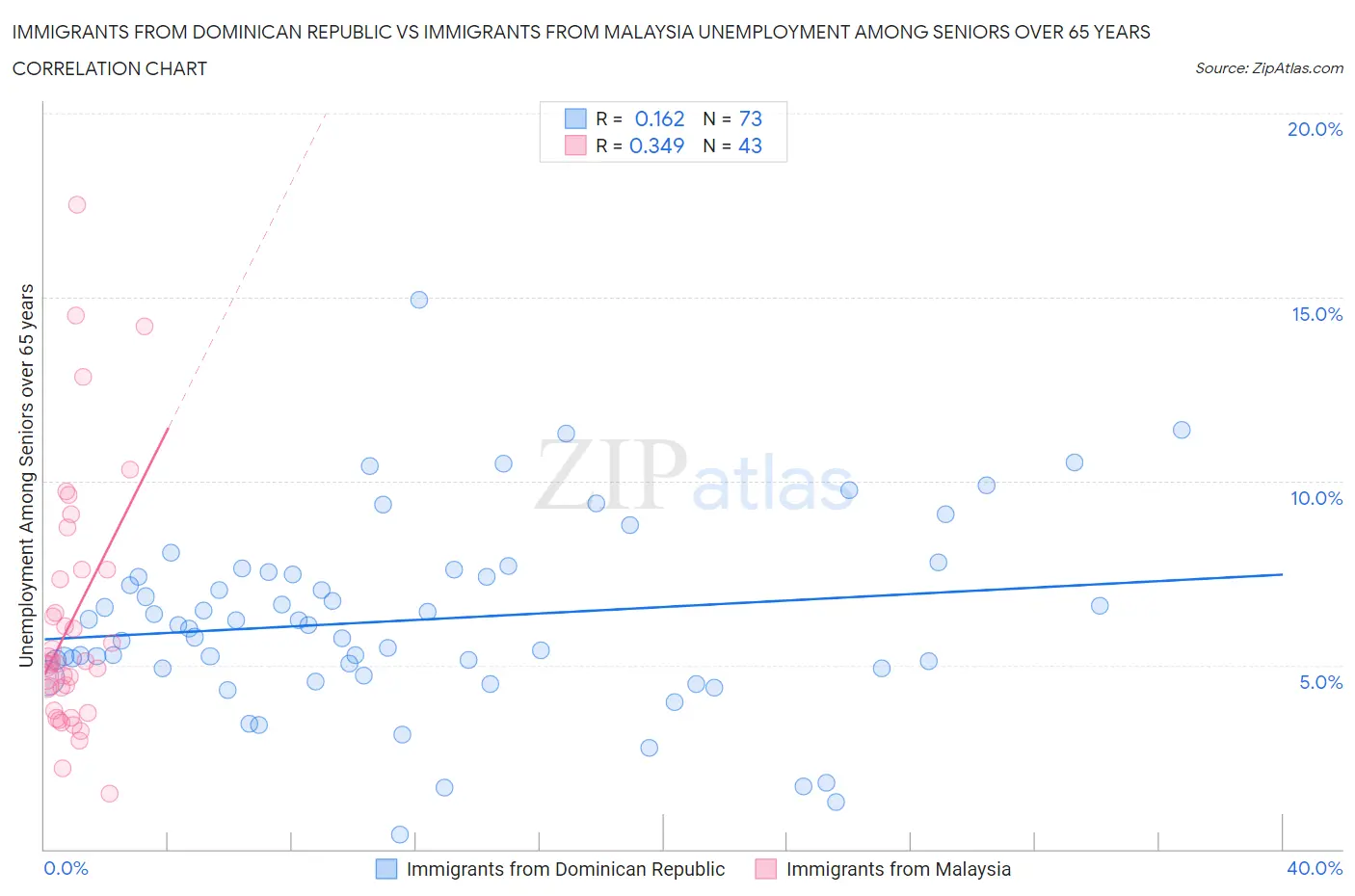 Immigrants from Dominican Republic vs Immigrants from Malaysia Unemployment Among Seniors over 65 years