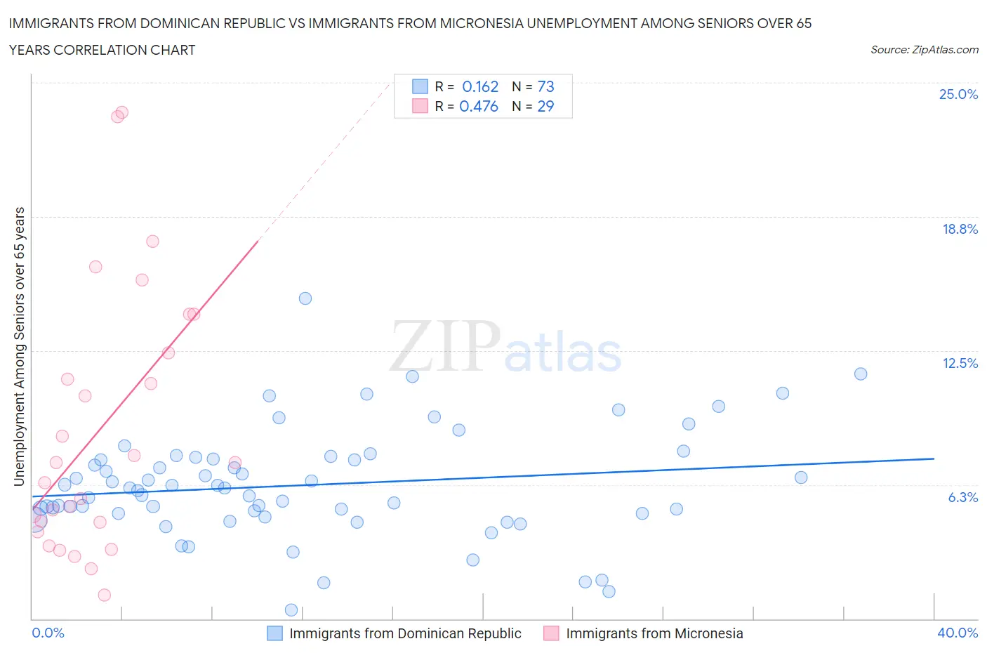 Immigrants from Dominican Republic vs Immigrants from Micronesia Unemployment Among Seniors over 65 years