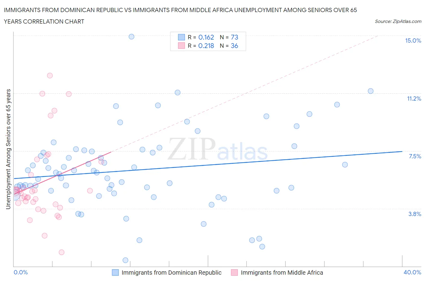 Immigrants from Dominican Republic vs Immigrants from Middle Africa Unemployment Among Seniors over 65 years