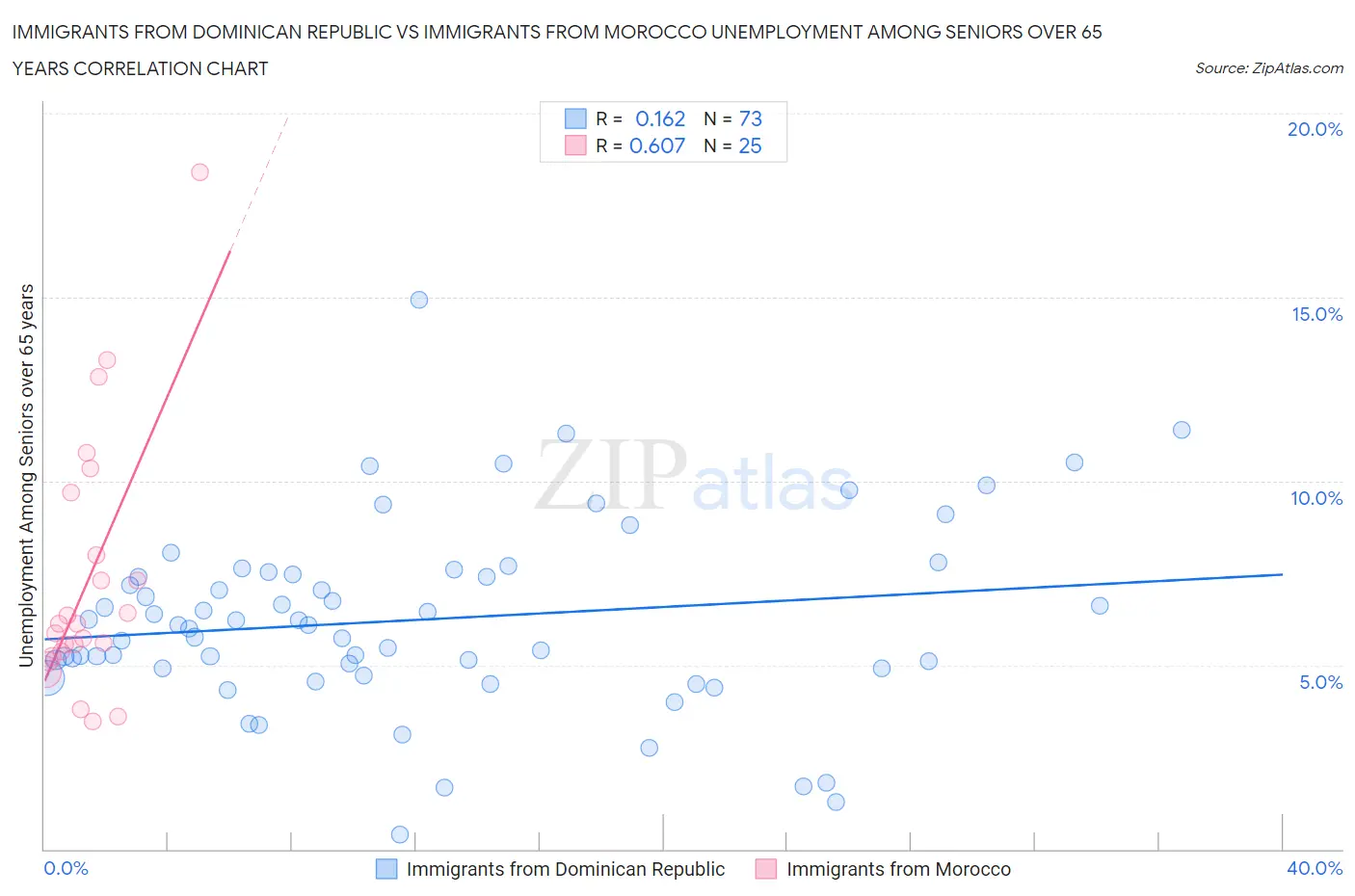 Immigrants from Dominican Republic vs Immigrants from Morocco Unemployment Among Seniors over 65 years