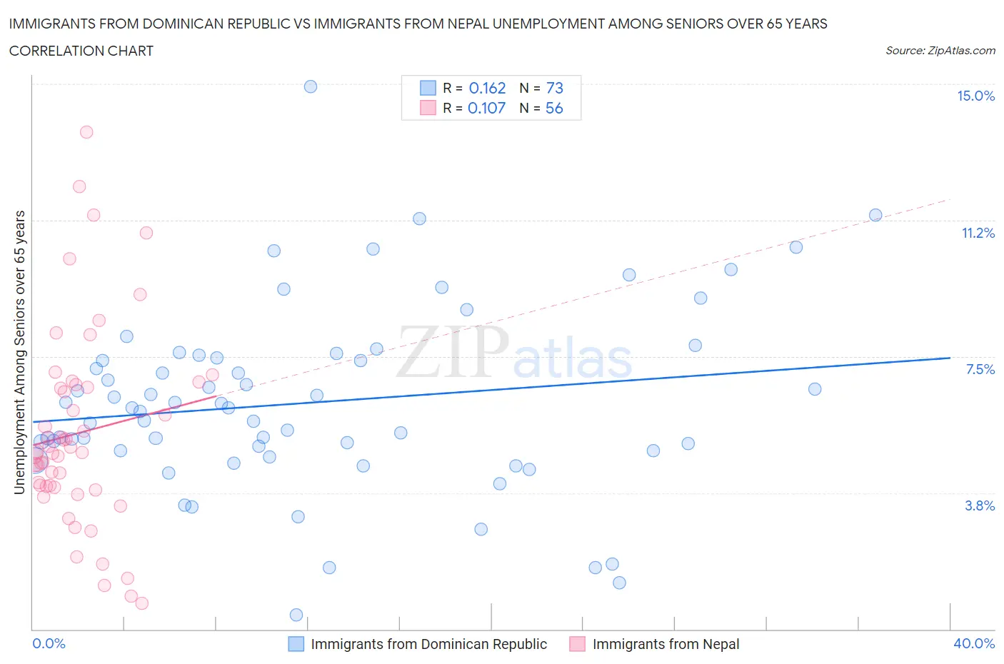 Immigrants from Dominican Republic vs Immigrants from Nepal Unemployment Among Seniors over 65 years