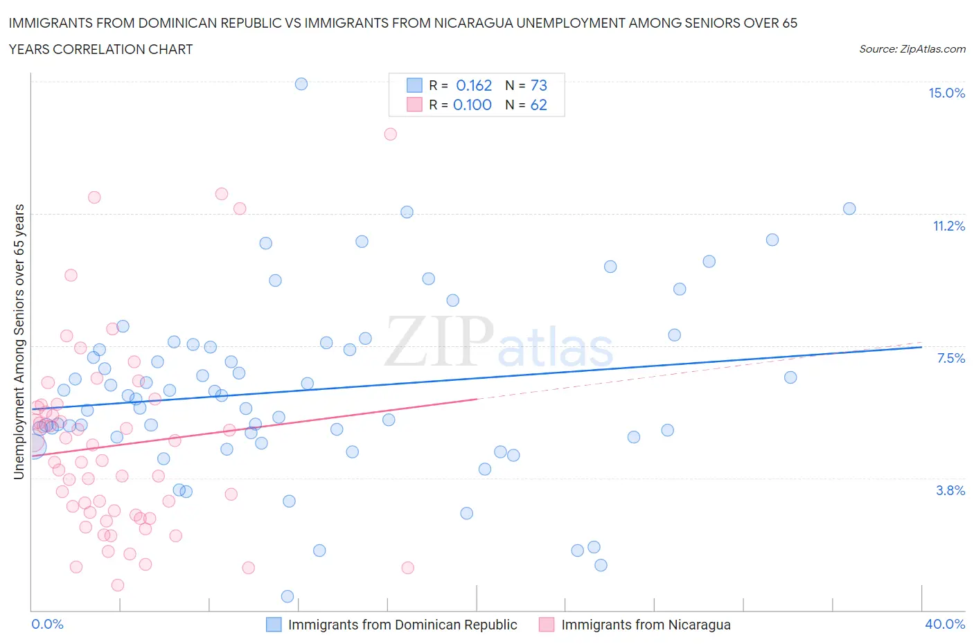 Immigrants from Dominican Republic vs Immigrants from Nicaragua Unemployment Among Seniors over 65 years