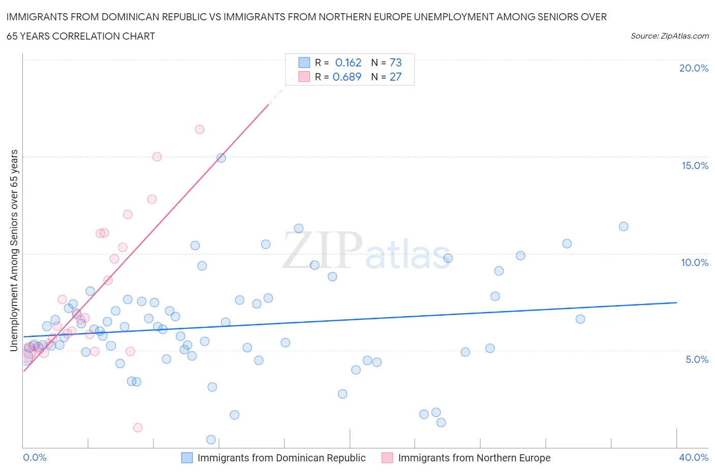 Immigrants from Dominican Republic vs Immigrants from Northern Europe Unemployment Among Seniors over 65 years