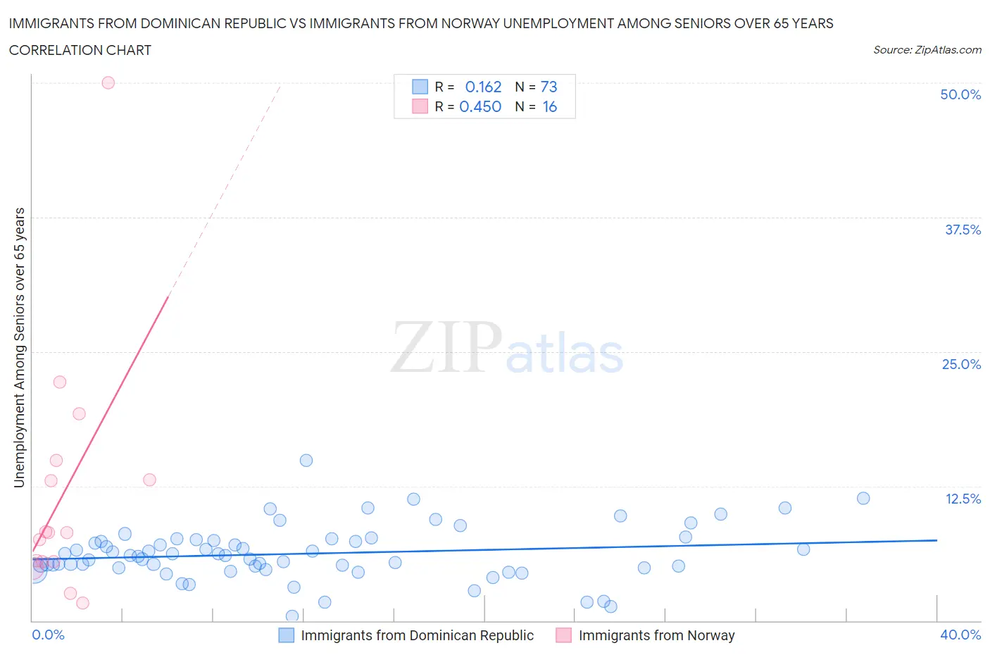 Immigrants from Dominican Republic vs Immigrants from Norway Unemployment Among Seniors over 65 years