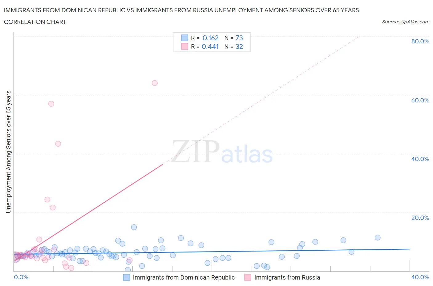 Immigrants from Dominican Republic vs Immigrants from Russia Unemployment Among Seniors over 65 years