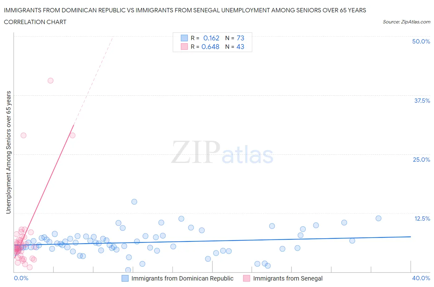 Immigrants from Dominican Republic vs Immigrants from Senegal Unemployment Among Seniors over 65 years