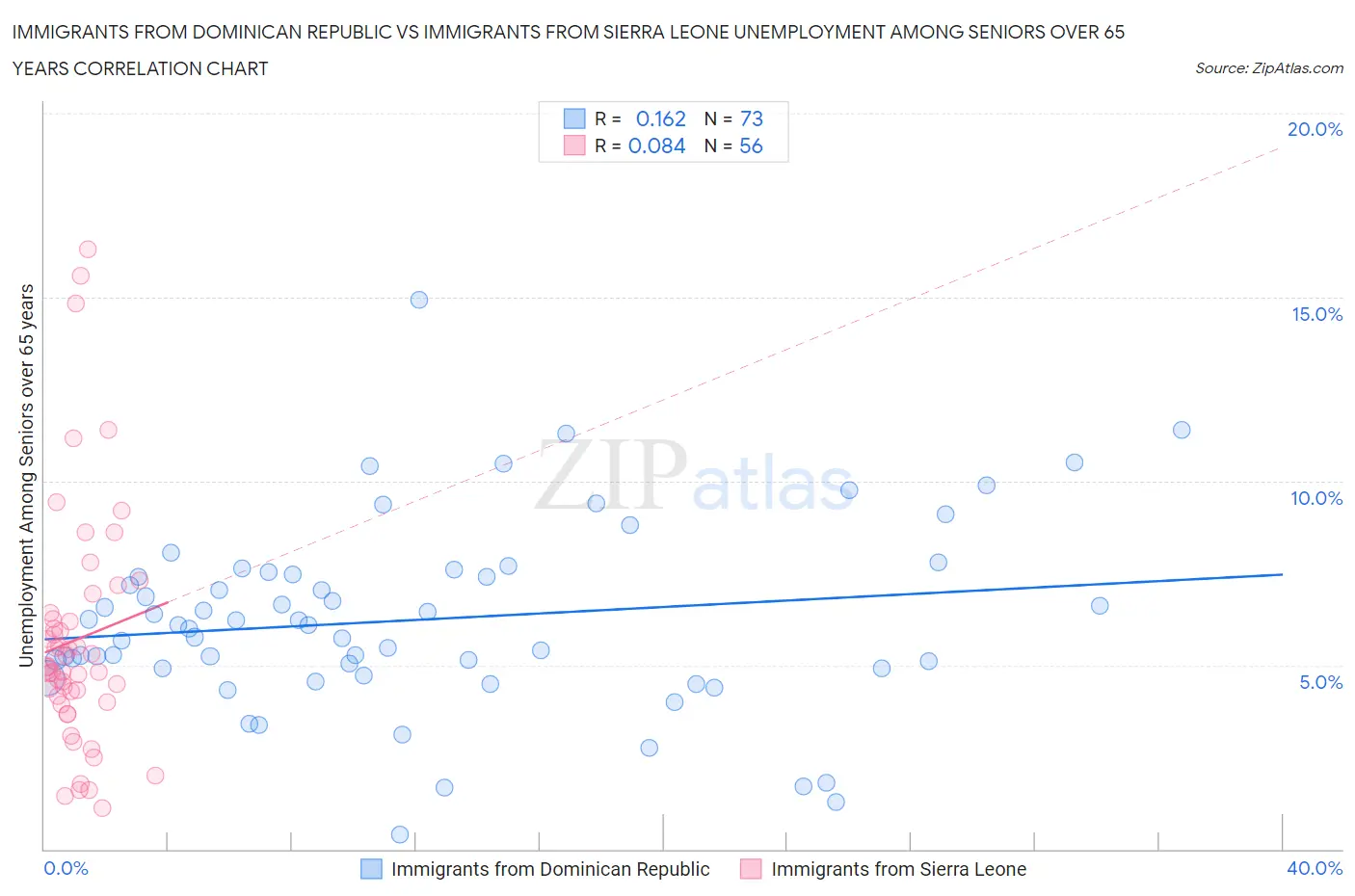 Immigrants from Dominican Republic vs Immigrants from Sierra Leone Unemployment Among Seniors over 65 years