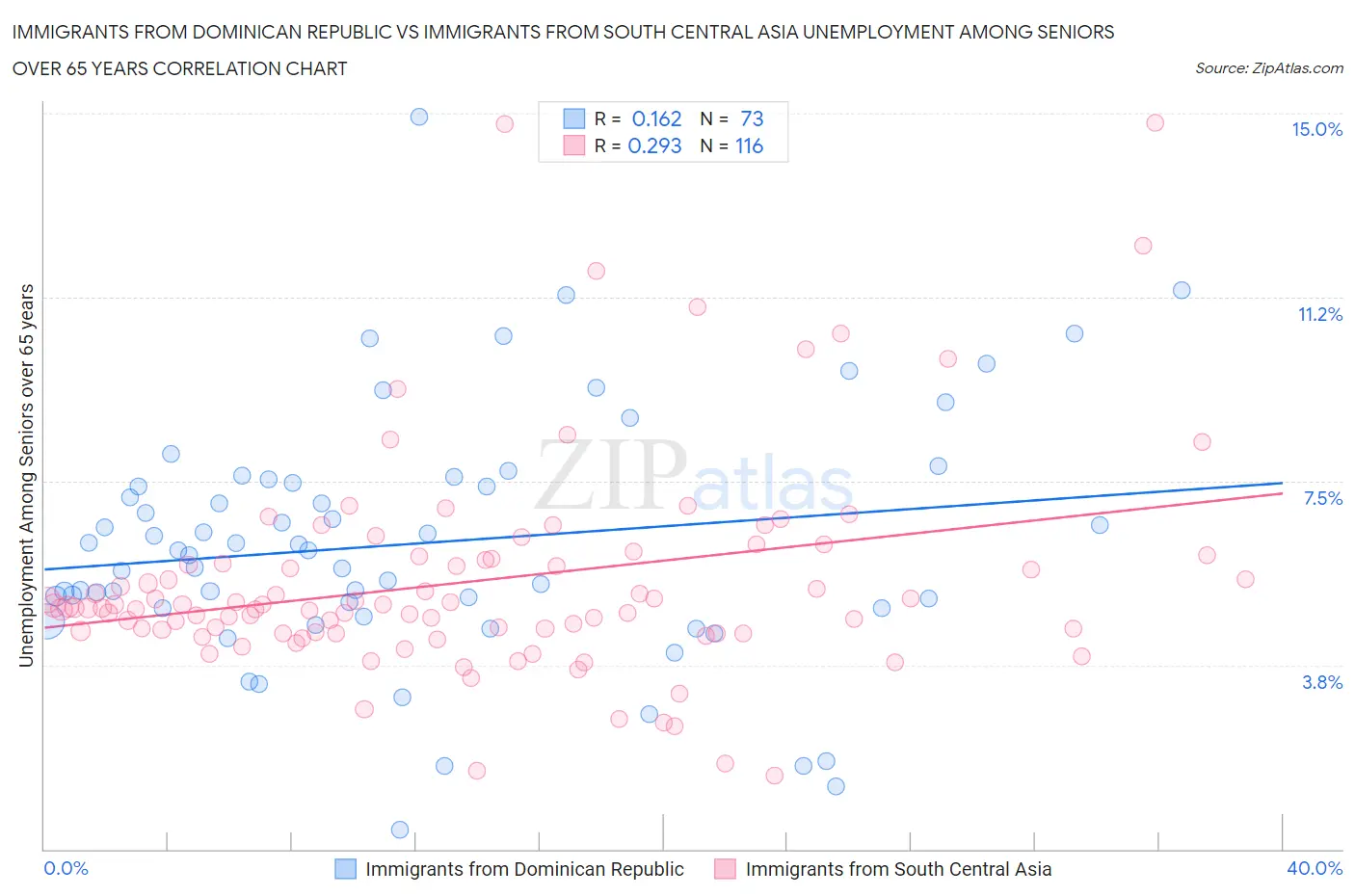 Immigrants from Dominican Republic vs Immigrants from South Central Asia Unemployment Among Seniors over 65 years