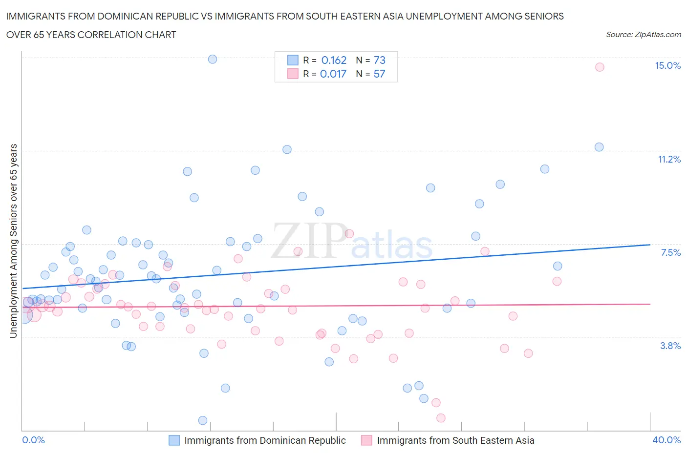 Immigrants from Dominican Republic vs Immigrants from South Eastern Asia Unemployment Among Seniors over 65 years