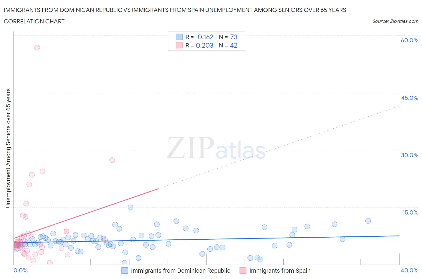Immigrants from Dominican Republic vs Immigrants from Spain Unemployment Among Seniors over 65 years