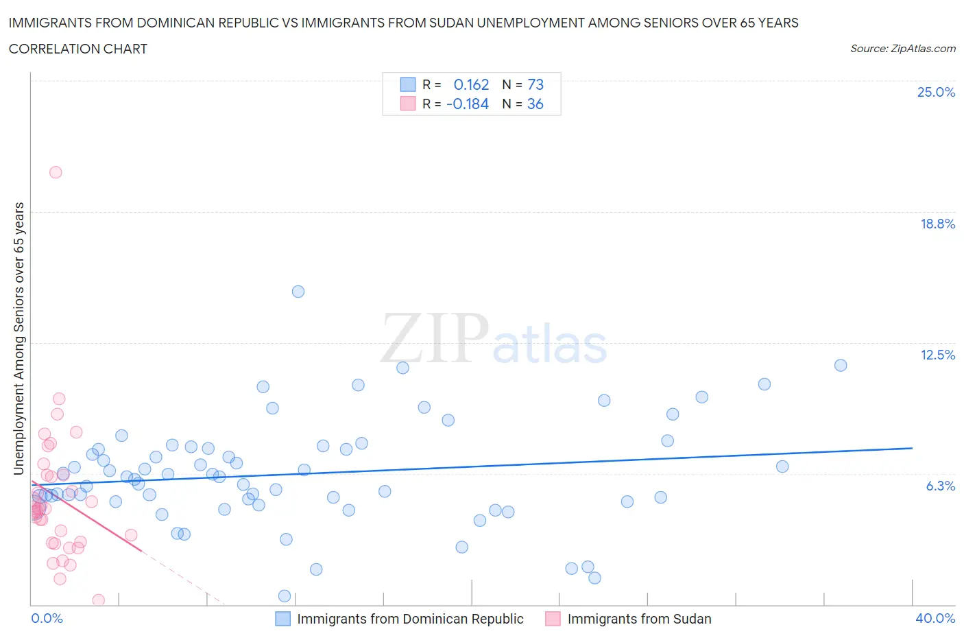 Immigrants from Dominican Republic vs Immigrants from Sudan Unemployment Among Seniors over 65 years