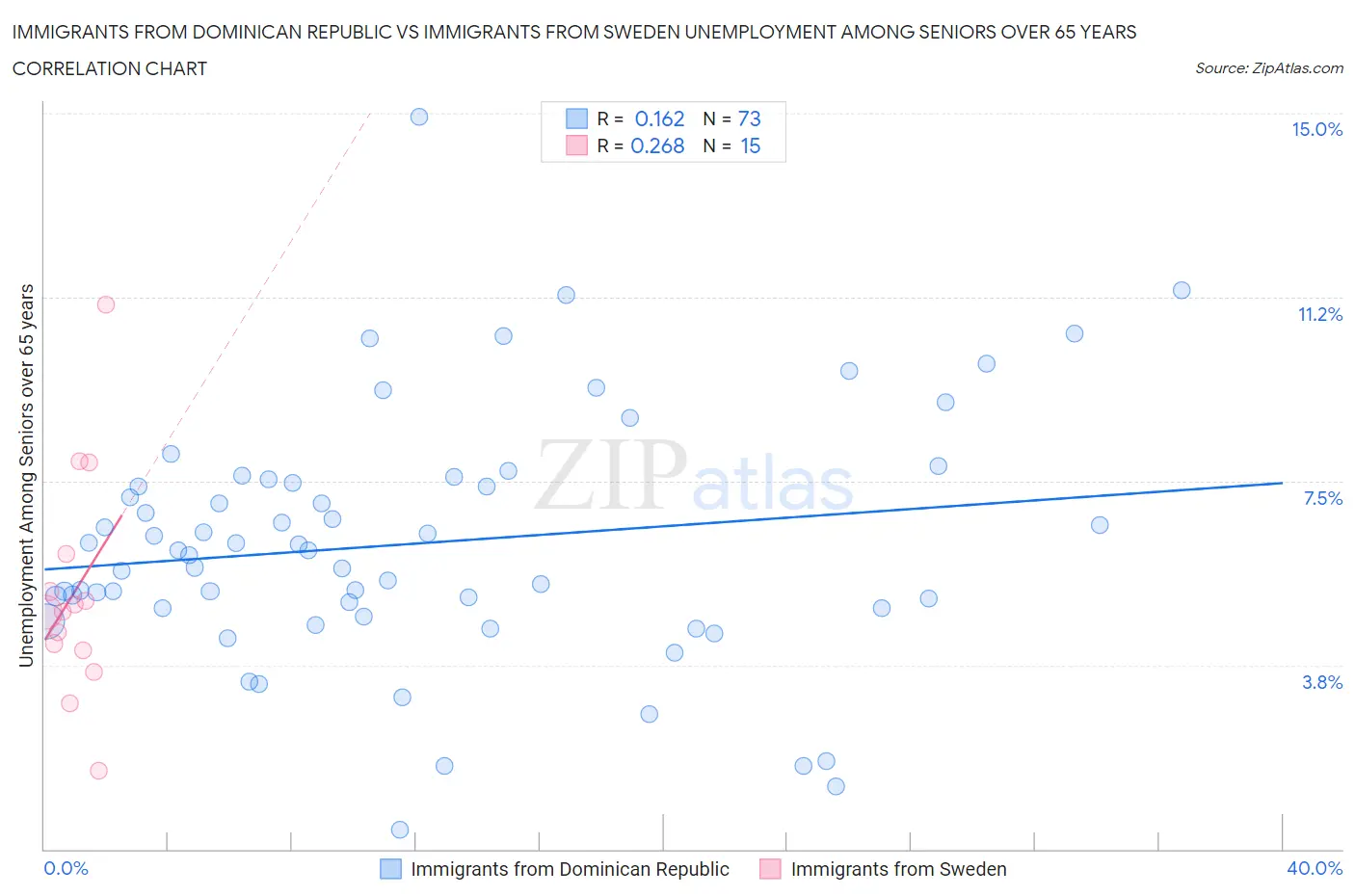 Immigrants from Dominican Republic vs Immigrants from Sweden Unemployment Among Seniors over 65 years