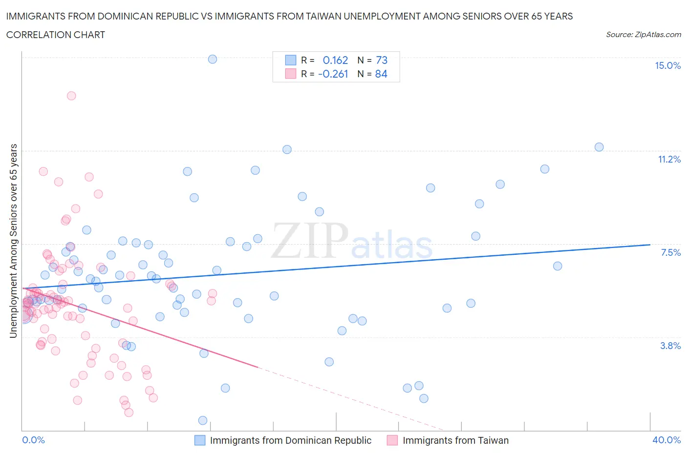 Immigrants from Dominican Republic vs Immigrants from Taiwan Unemployment Among Seniors over 65 years
