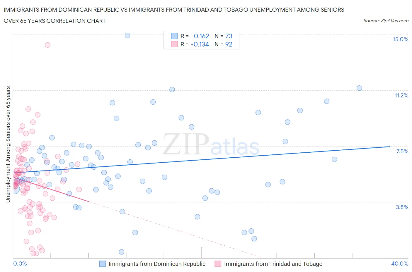 Immigrants from Dominican Republic vs Immigrants from Trinidad and Tobago Unemployment Among Seniors over 65 years