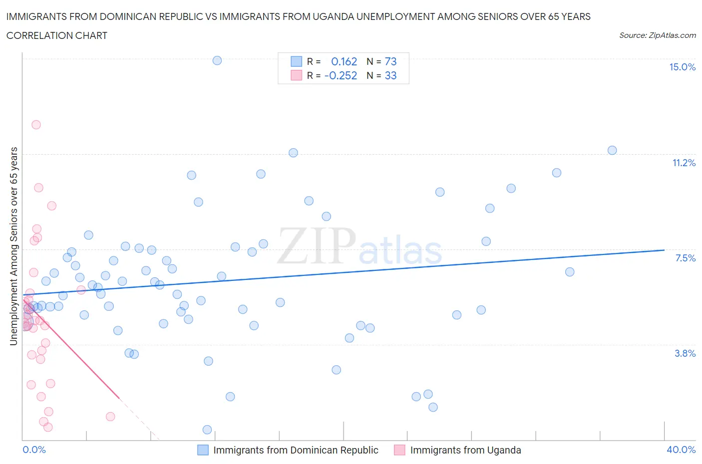 Immigrants from Dominican Republic vs Immigrants from Uganda Unemployment Among Seniors over 65 years